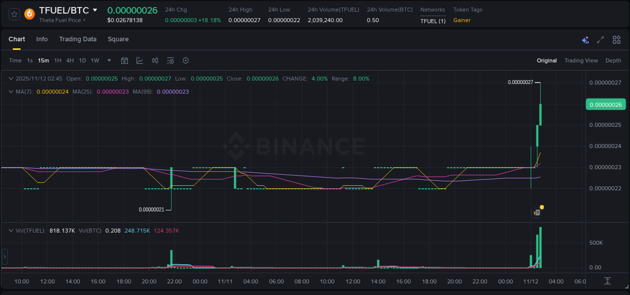 Explore the TFUEL price surge report from Binance, timestamp: 12 November 2025, 02:49 TFUEL price surge report from Binance, timestamp: 12 November 2025, 02:49