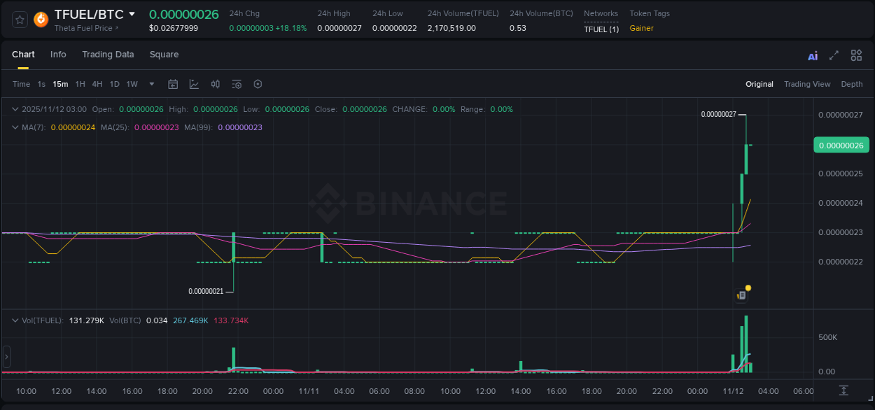 Check out the Binance pump report for TFUEL on 12 November 2025, 02:51 Binance pump report for TFUEL on 12 November 2025, 02:51