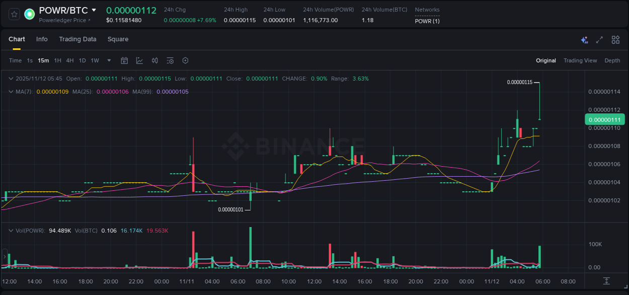Detailed insights into POWR's pump on Binance at 12 November 2025, 05:54 Detailed report of POWR's pump on Binance at 12 November 2025, 05:54