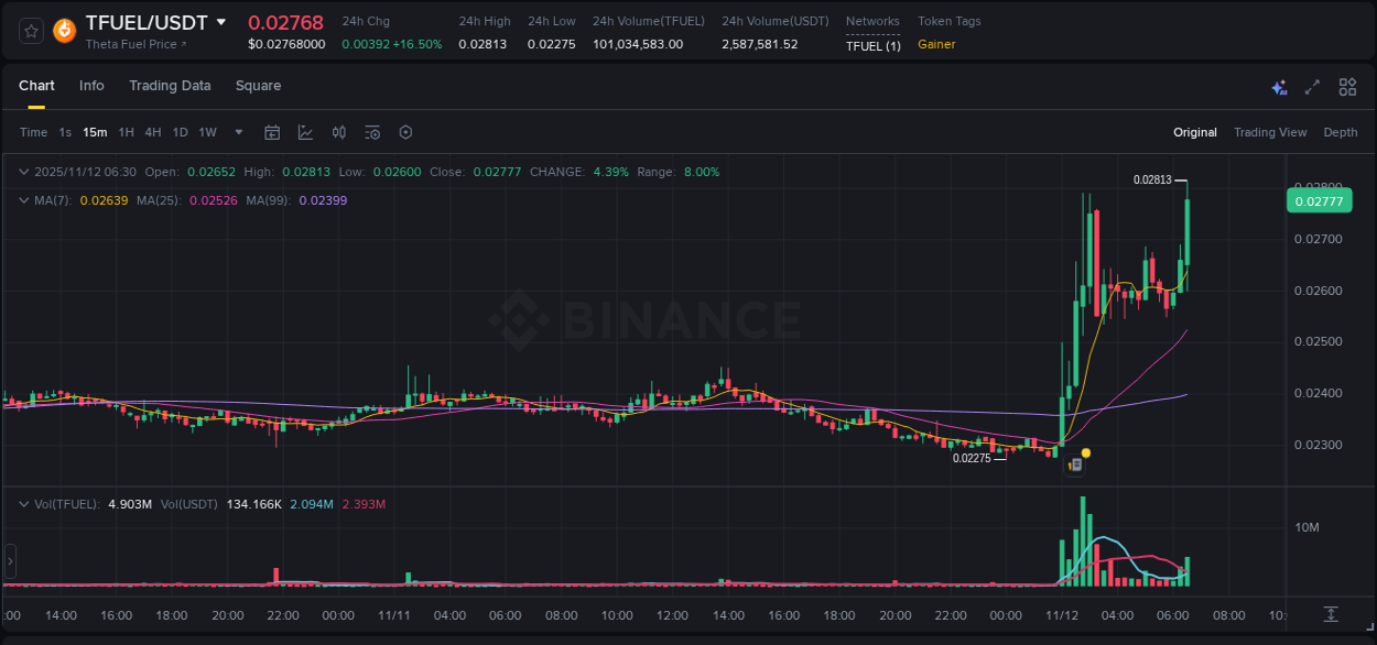 Explore the TFUEL price surge report from Binance, timestamp: 12 November 2025, 06:38 TFUEL price surge report from Binance, timestamp: 12 November 2025, 06:38