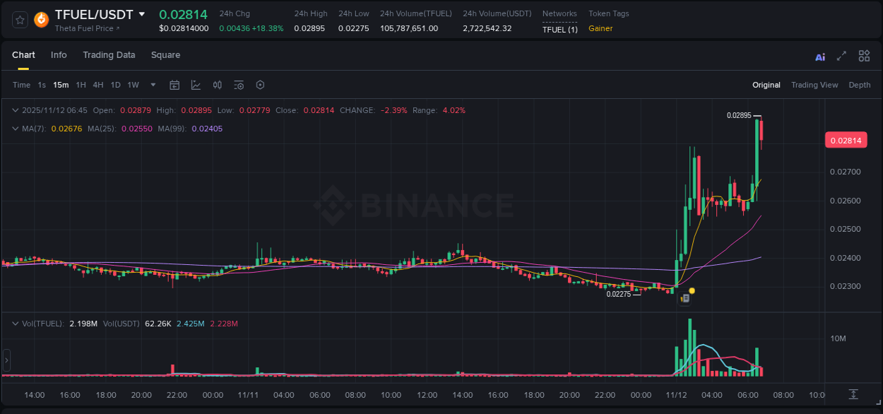 Check out the Binance pump report for TFUEL on 12 November 2025, 06:45 Binance pump report for TFUEL on 12 November 2025, 06:45