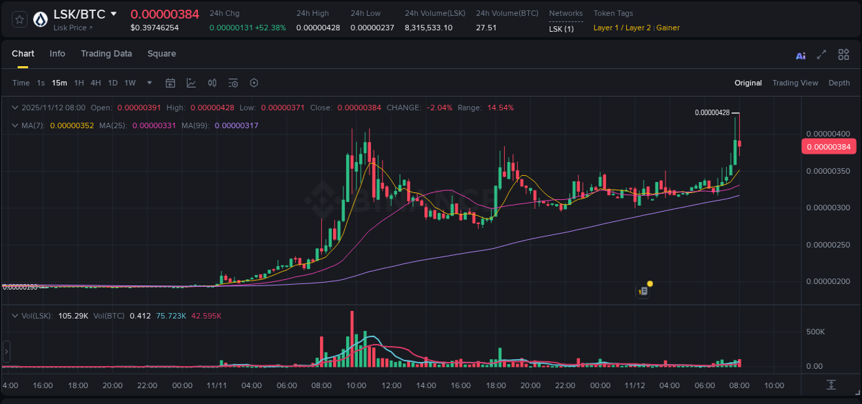 Crypto pump report: Dive into LSK on Binance, 12 November 2025, 08:09 Crypto pump report: LSK on Binance, 12 November 2025, 08:09