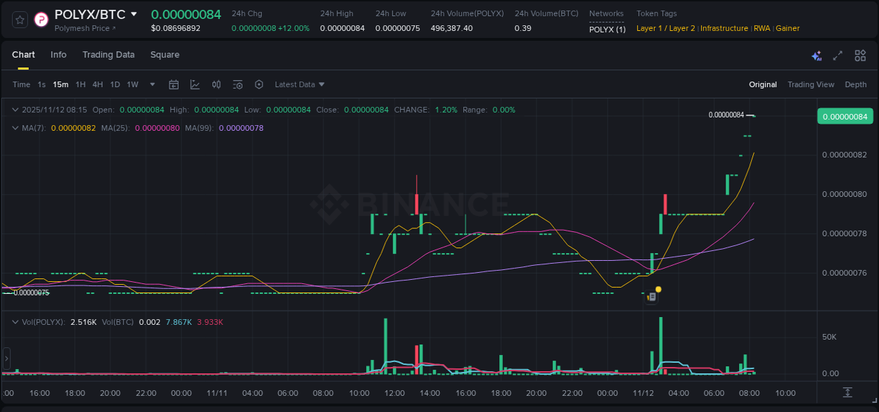 Binance trading report for POLYX pump, 12 November 2025, 08:21 Binance trading report for POLYX pump, 12 November 2025, 08:21