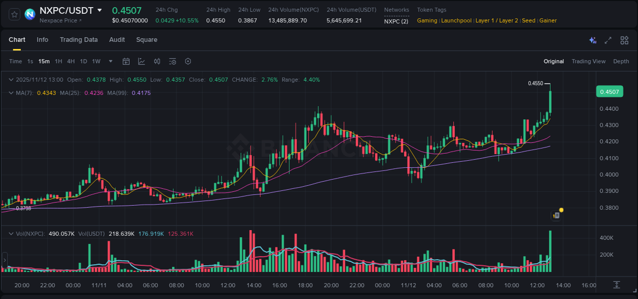 Detailed insights into NXPC's pump on Binance at 12 November 2025, 13:11 Detailed report of NXPC's pump on Binance at 12 November 2025, 13:11