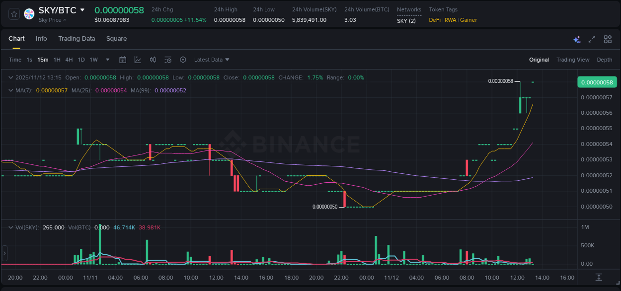 Market analysis: Understand SKY pump on Binance at 12 November 2025, 13:24 Market analysis: SKY pump on Binance at 12 November 2025, 13:24
