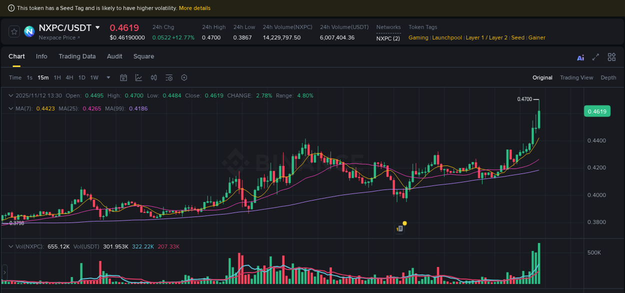 Crypto pump report: Dive into NXPC on Binance, 12 November 2025, 13:43 Crypto pump report: NXPC on Binance, 12 November 2025, 13:43