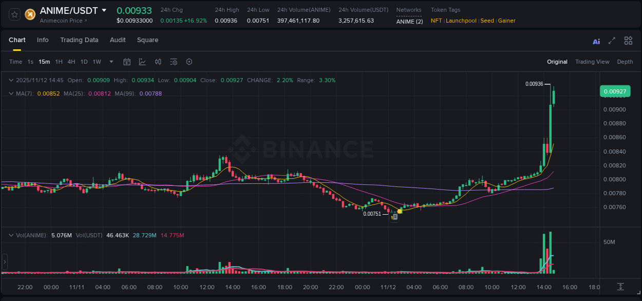 Binance trading report for ANIME pump, 12 November 2025, 14:44 Binance trading report for ANIME pump, 12 November 2025, 14:44