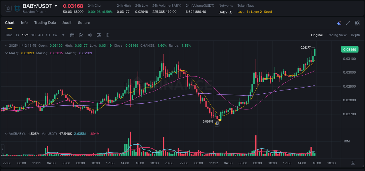 Market analysis: Understand BABY pump on Binance at 12 November 2025, 15:48 Market analysis: BABY pump on Binance at 12 November 2025, 15:48