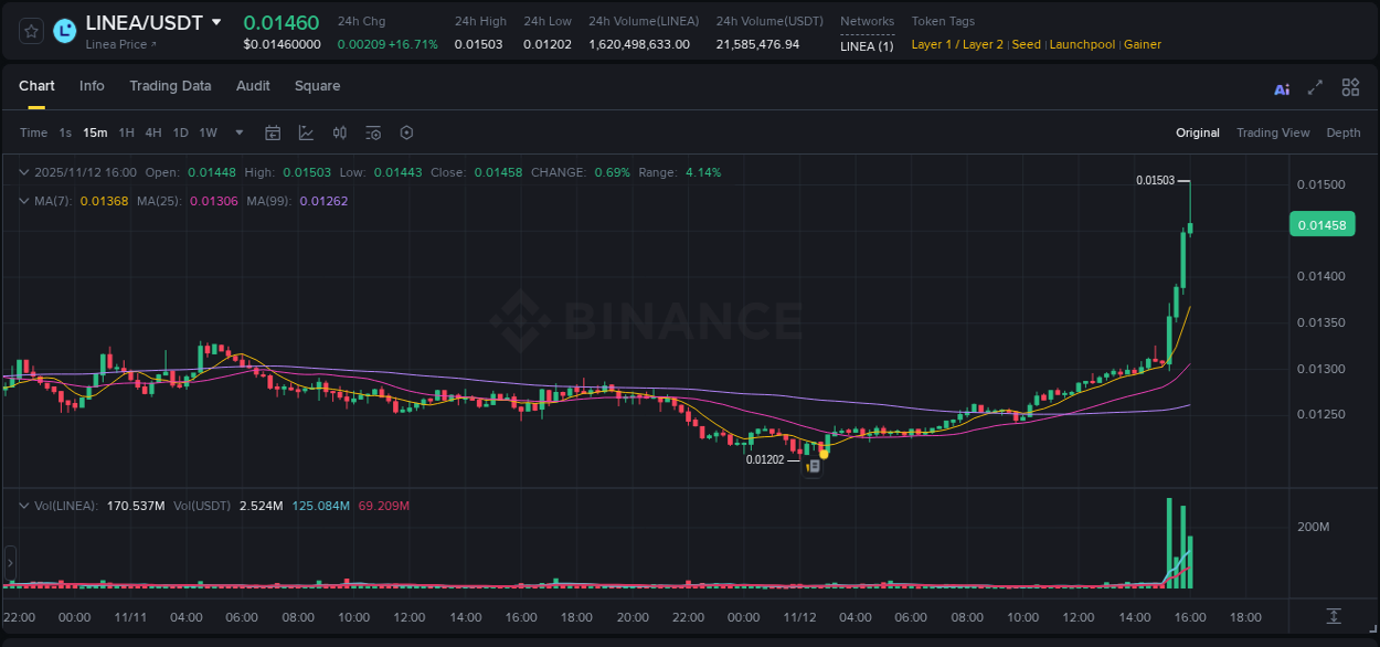 Trading insight: LINEA pump report from Binance, 12 November 2025, 16:01 Trading insight: LINEA pump report from Binance, 12 November 2025, 16:01