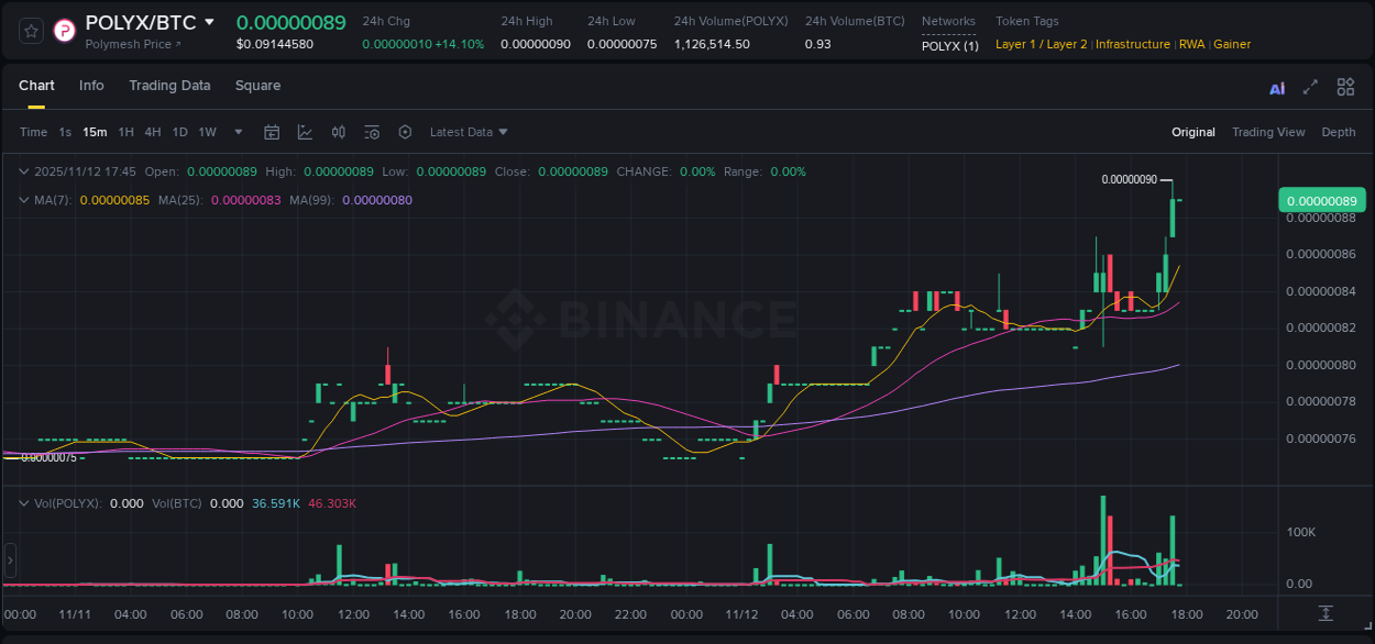 Trading insight: POLYX pump report from Binance, 12 November 2025, 17:44 Trading insight: POLYX pump report from Binance, 12 November 2025, 17:44