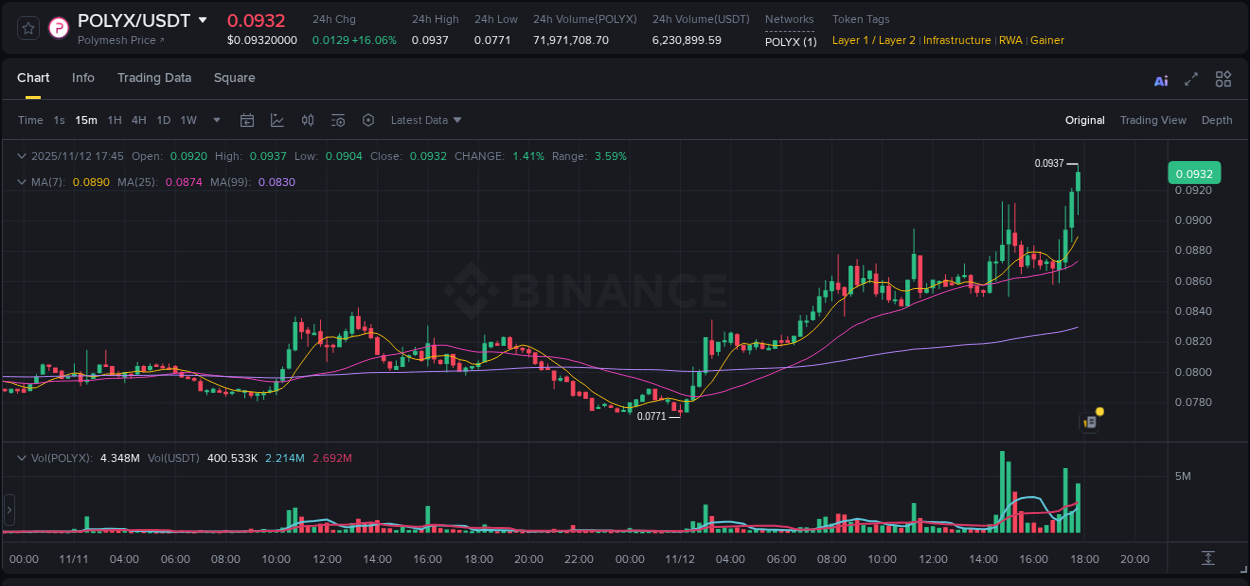 Crypto market update: POLYX pump on Binance, 12 November 2025, 17:56 Crypto market update: POLYX pump on Binance, 12 November 2025, 17:56