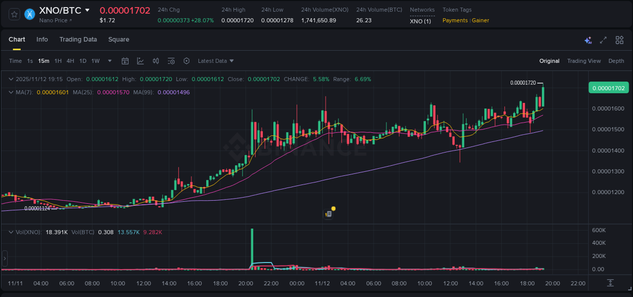 Crypto market update: XNO pump on Binance, 12 November 2025, 19:28 Crypto market update: XNO pump on Binance, 12 November 2025, 19:28