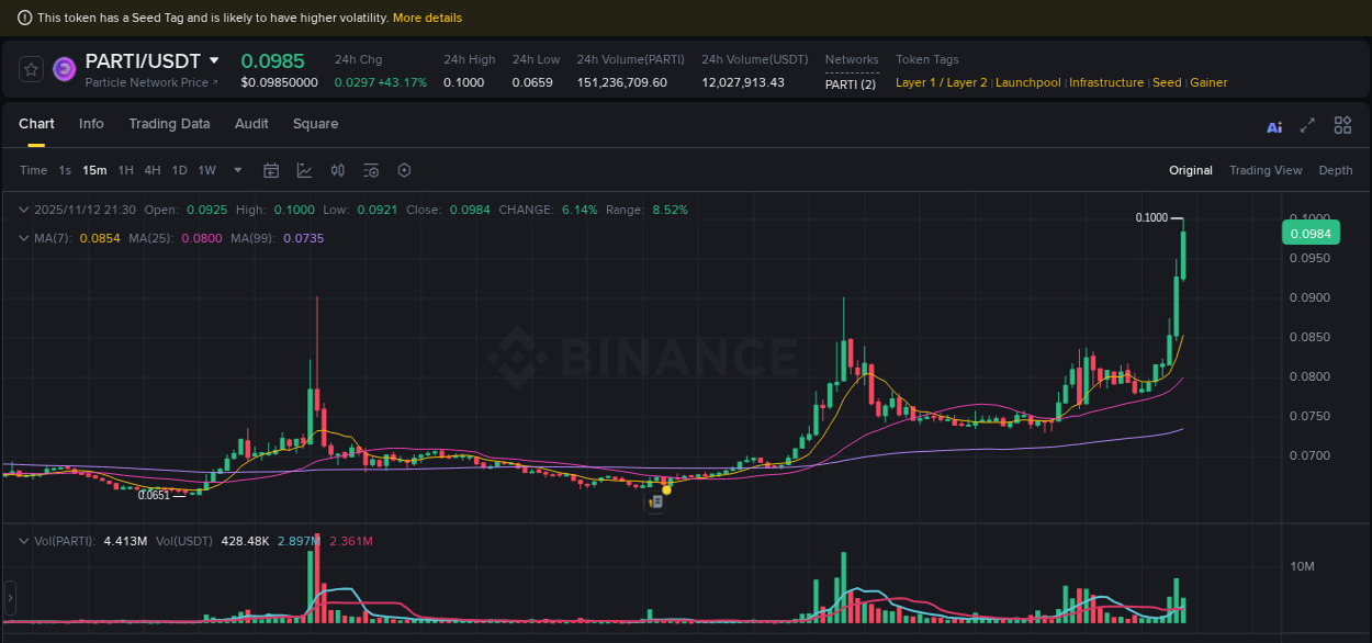 Crypto trading report: PARTI pump on Binance, 12 November 2025, 21:33 Crypto trading report: PARTI pump on Binance, 12 November 2025, 21:33