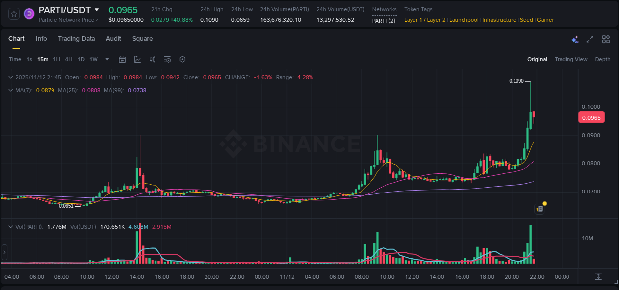 Binance exchange pump report for PARTI, 12 November 2025, 21:37 Binance exchange pump report for PARTI, 12 November 2025, 21:37