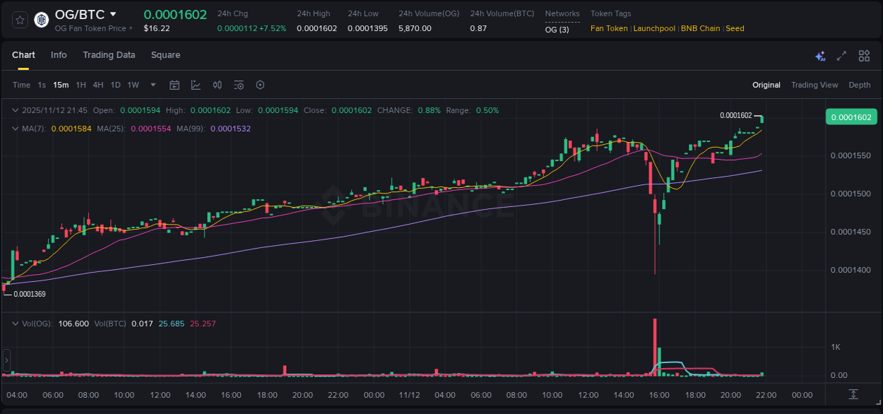 Binance pump data for OG at 12 November 2025, 21:58 Binance pump data for OG at 12 November 2025, 21:58