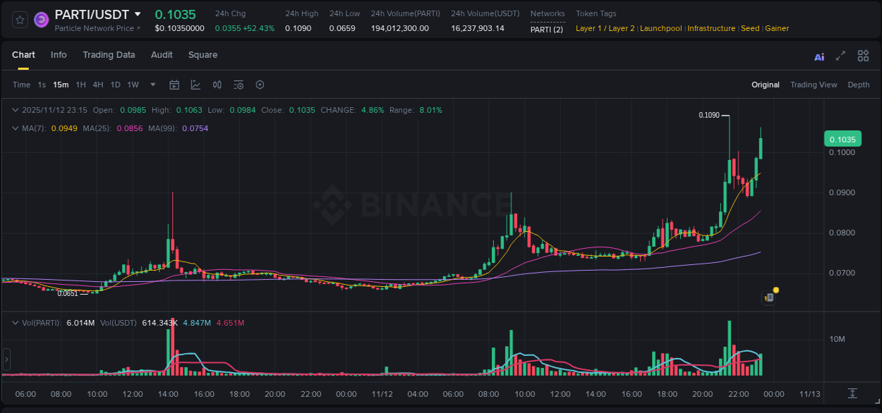 View the report of PARTI pump on Binance at 12 November 2025, 23:23 Report of PARTI pump on Binance at 12 November 2025, 23:23