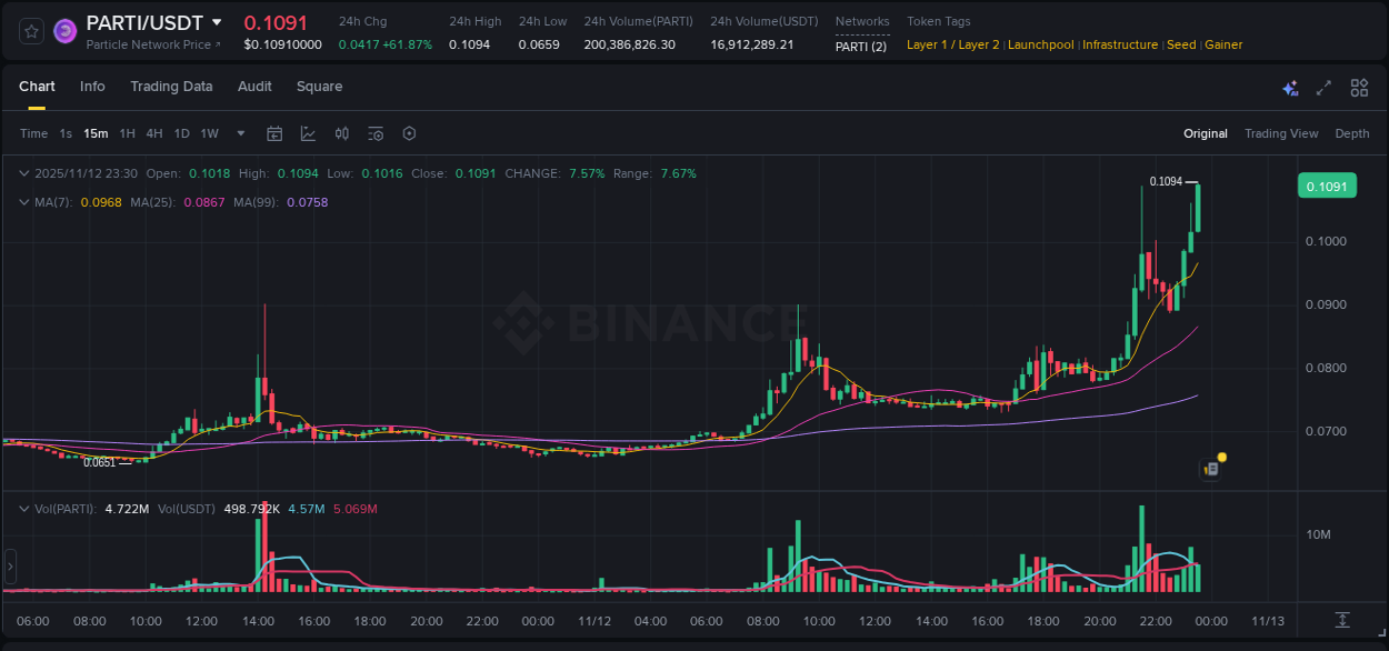 Explore the PARTI price surge report from Binance, timestamp: 12 November 2025, 23:37 PARTI price surge report from Binance, timestamp: 12 November 2025, 23:37