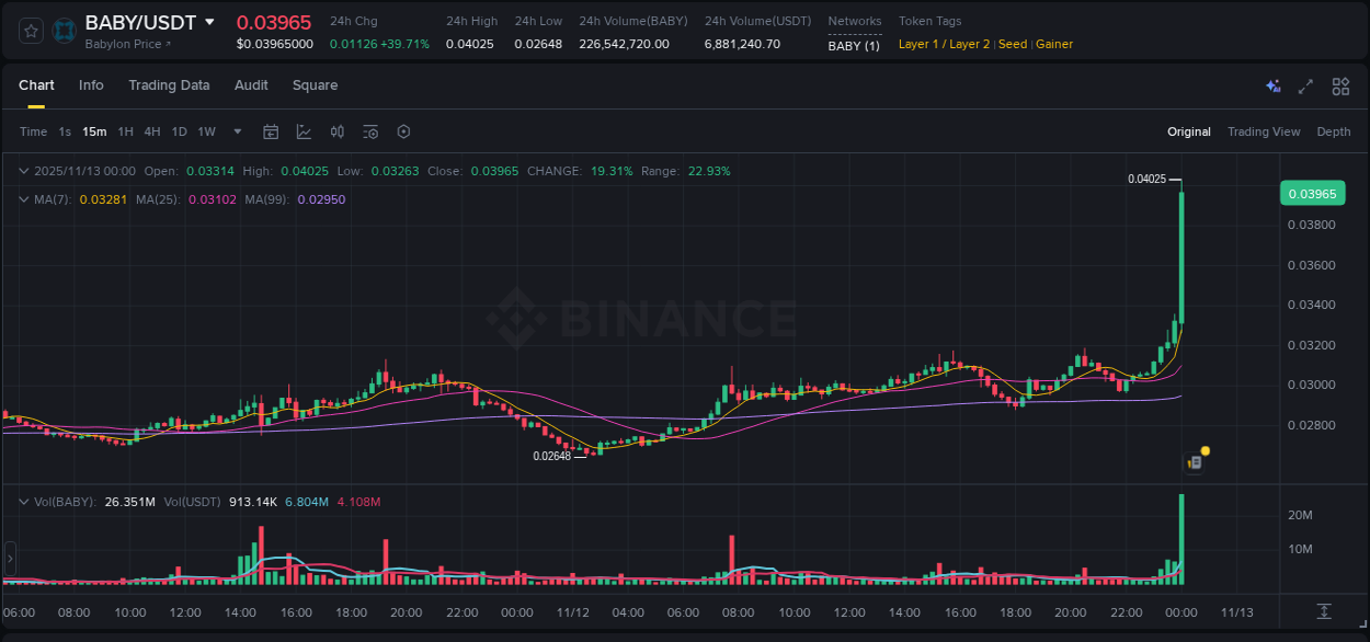 Check out the Binance pump report for BABY on 13 November 2025, 00:07 Binance pump report for BABY on 13 November 2025, 00:07