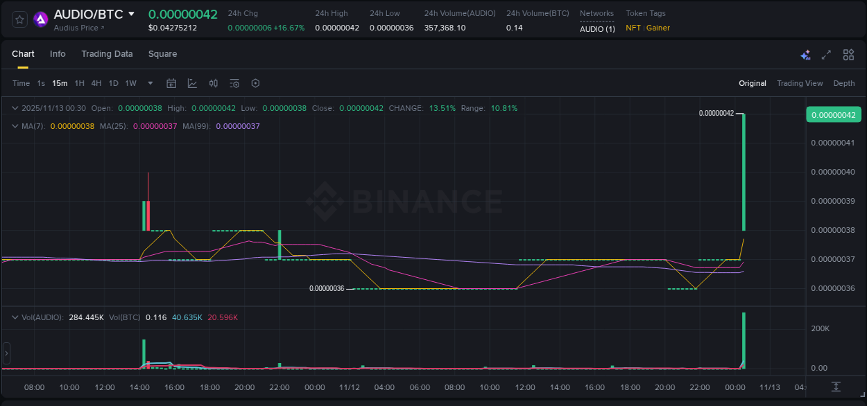 View the report of AUDIO pump on Binance at 13 November 2025, 00:42 Report of AUDIO pump on Binance at 13 November 2025, 00:42