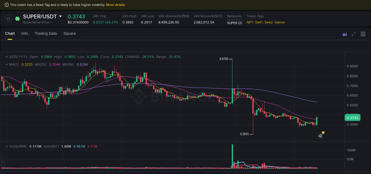 View the report of SUPER pump on Binance at 13 November 2025, 03:28 Report of SUPER pump on Binance at 13 November 2025, 03:28