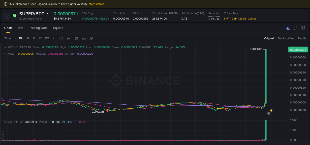 View the report of SUPER pump on Binance at 13 November 2025, 03:28 Report of SUPER pump on Binance at 13 November 2025, 03:28