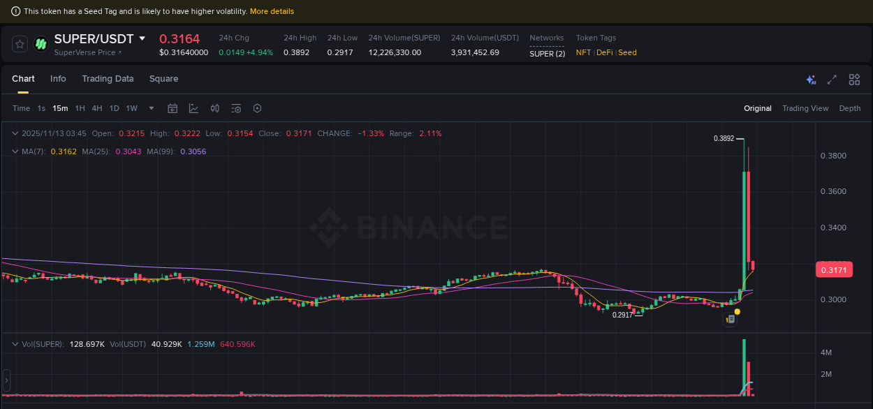 Explore the SUPER price surge report from Binance, timestamp: 13 November 2025, 03:29 SUPER price surge report from Binance, timestamp: 13 November 2025, 03:29
