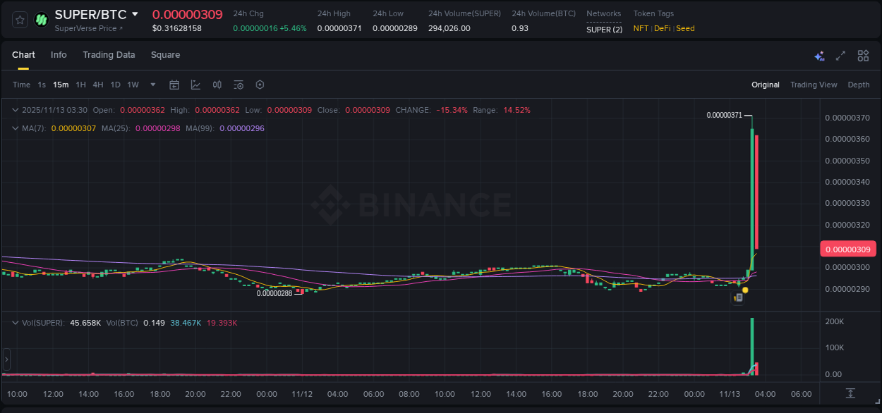 Explore the SUPER price surge report from Binance, timestamp: 13 November 2025, 03:29 SUPER price surge report from Binance, timestamp: 13 November 2025, 03:29