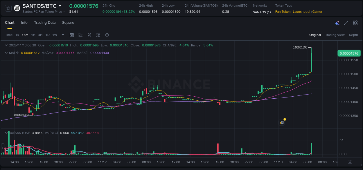 Check out the Binance pump report for SANTOS on 13 November 2025, 06:32 Binance pump report for SANTOS on 13 November 2025, 06:32