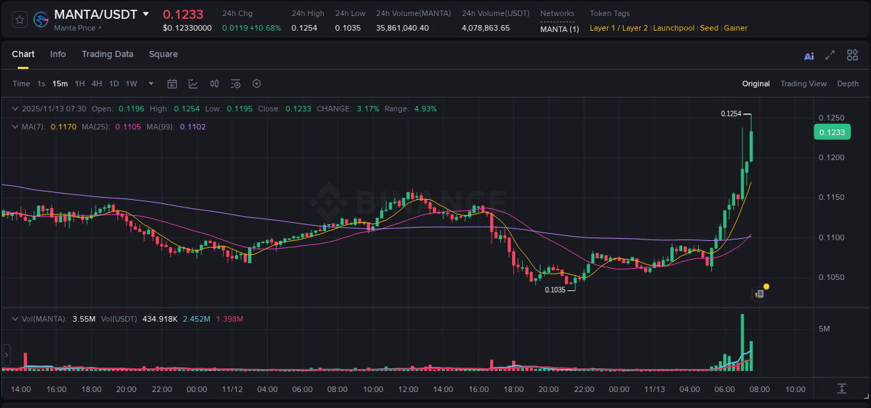 Check out the Binance pump report for MANTA on 13 November 2025, 07:36 Binance pump report for MANTA on 13 November 2025, 07:36