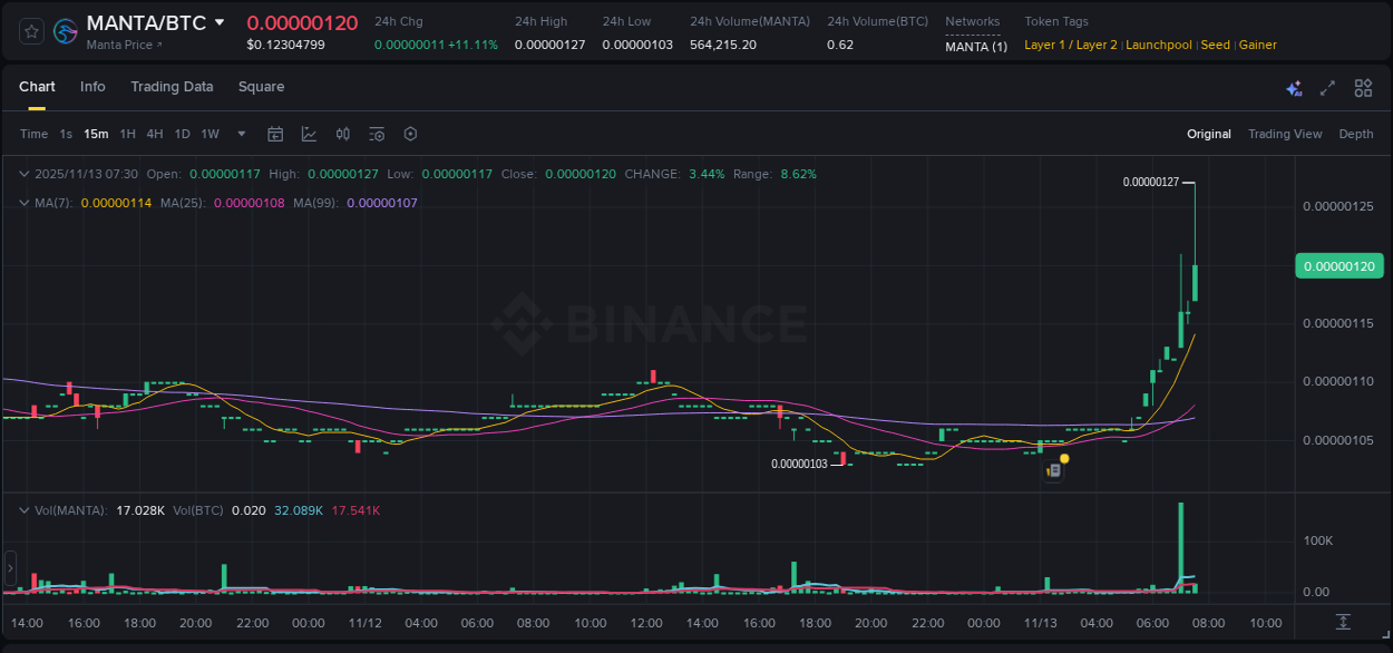 Crypto pump report: Dive into MANTA on Binance, 13 November 2025, 07:36 Crypto pump report: MANTA on Binance, 13 November 2025, 07:36