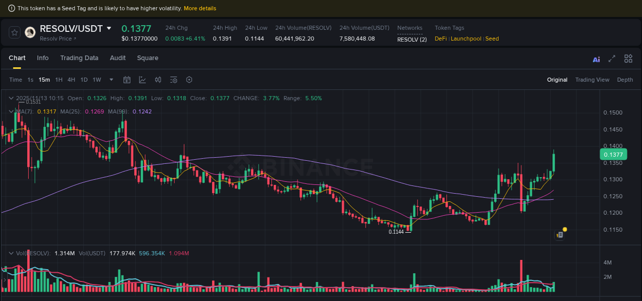 Detailed insights into RESOLV's pump on Binance at 13 November 2025, 10:26 Detailed report of RESOLV's pump on Binance at 13 November 2025, 10:26