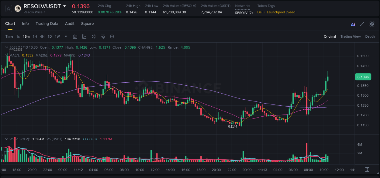 Crypto pump report: Dive into RESOLV on Binance, 13 November 2025, 10:36 Crypto pump report: RESOLV on Binance, 13 November 2025, 10:36