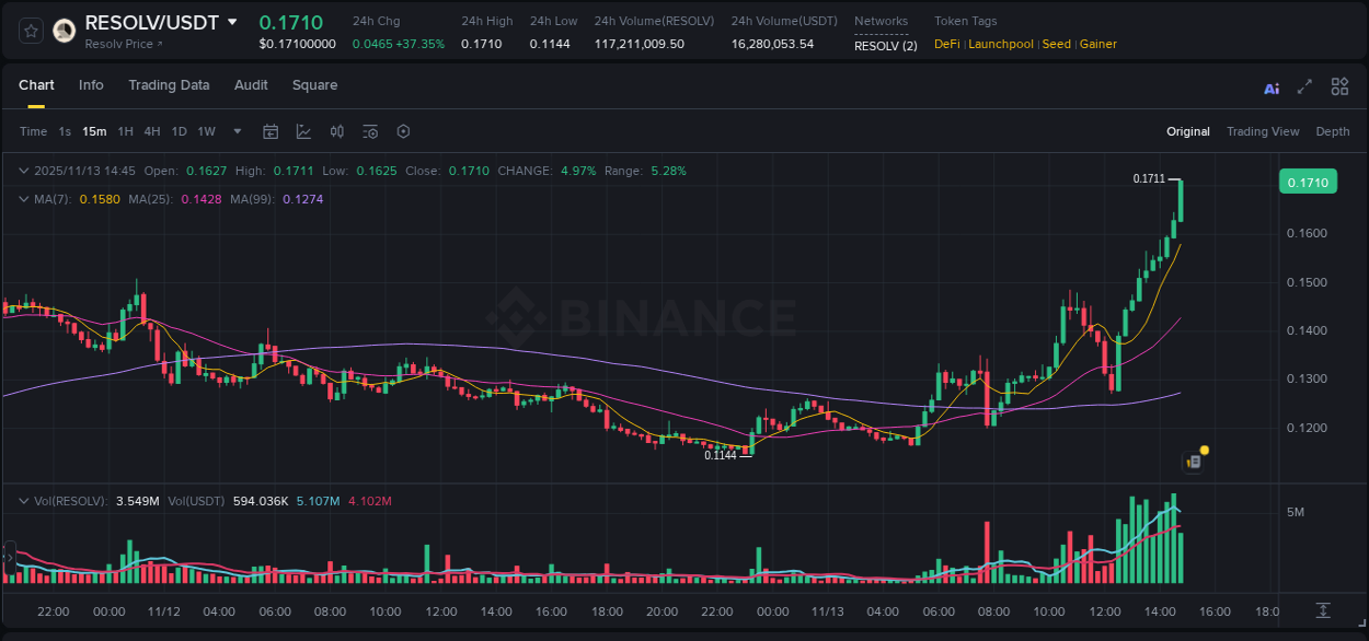Binance trading report for RESOLV pump, 13 November 2025, 14:51 Binance trading report for RESOLV pump, 13 November 2025, 14:51