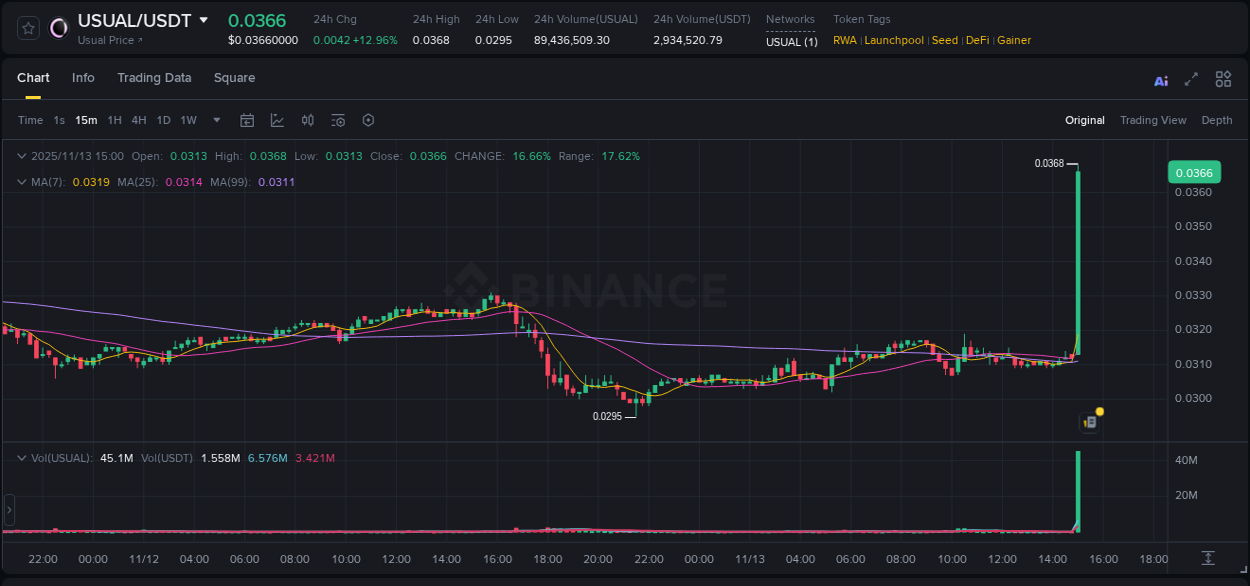 Market analysis: Understand USUAL pump on Binance at 13 November 2025, 15:12 Market analysis: USUAL pump on Binance at 13 November 2025, 15:12