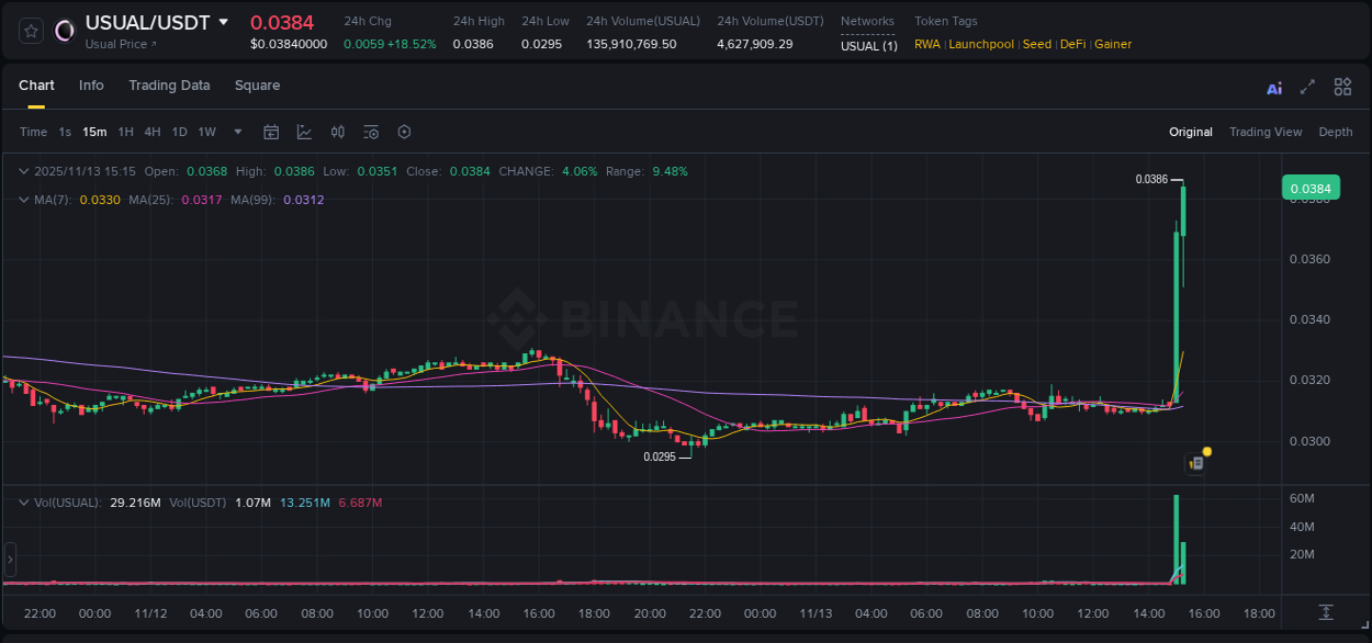 Trading insight: USUAL pump report from Binance, 13 November 2025, 15:16 Trading insight: USUAL pump report from Binance, 13 November 2025, 15:16