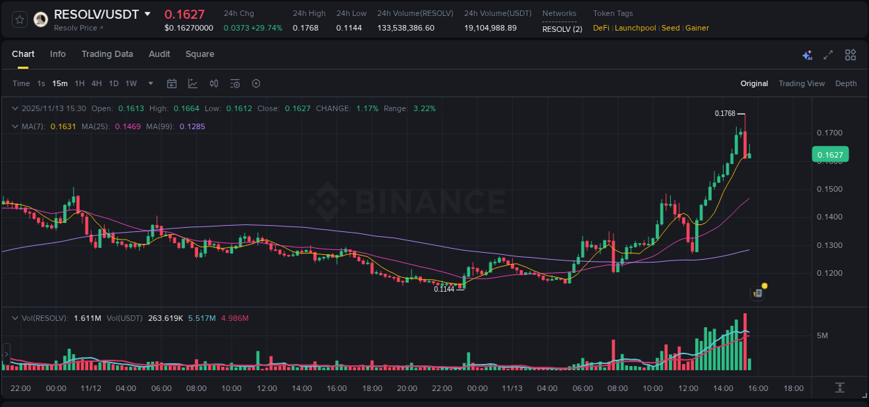 Crypto market update: RESOLV pump on Binance, 13 November 2025, 15:20 Crypto market update: RESOLV pump on Binance, 13 November 2025, 15:20