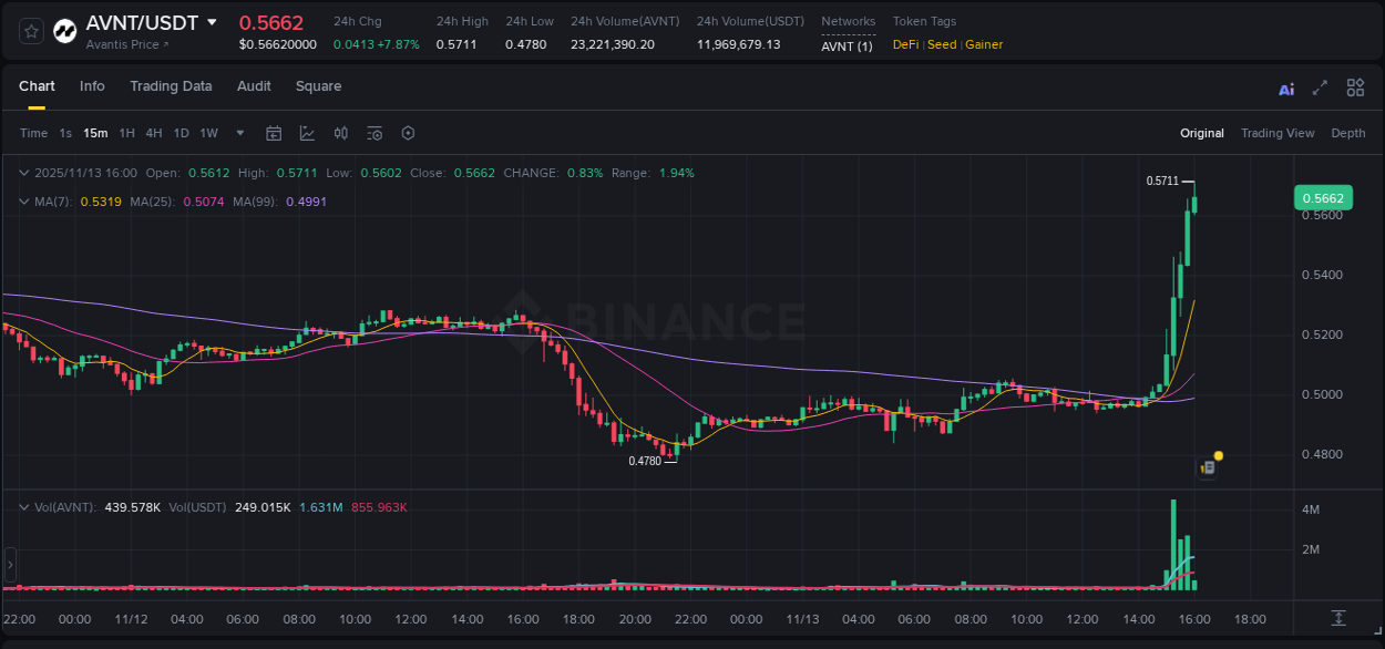 Binance pump data for AVNT at 13 November 2025, 16:01 Binance pump data for AVNT at 13 November 2025, 16:01