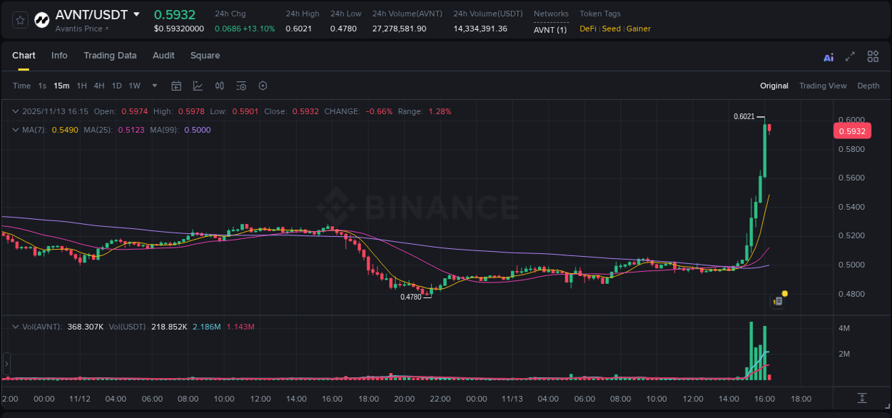 Real-time report of AVNT pump on Binance, 13 November 2025, 16:14 Real-time report of AVNT pump on Binance, 13 November 2025, 16:14