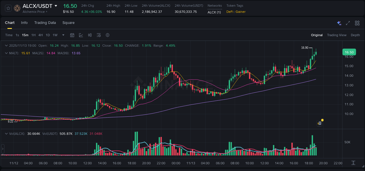 Crypto trading report: ALCX pump on Binance, 13 November 2025, 19:06 Crypto trading report: ALCX pump on Binance, 13 November 2025, 19:06