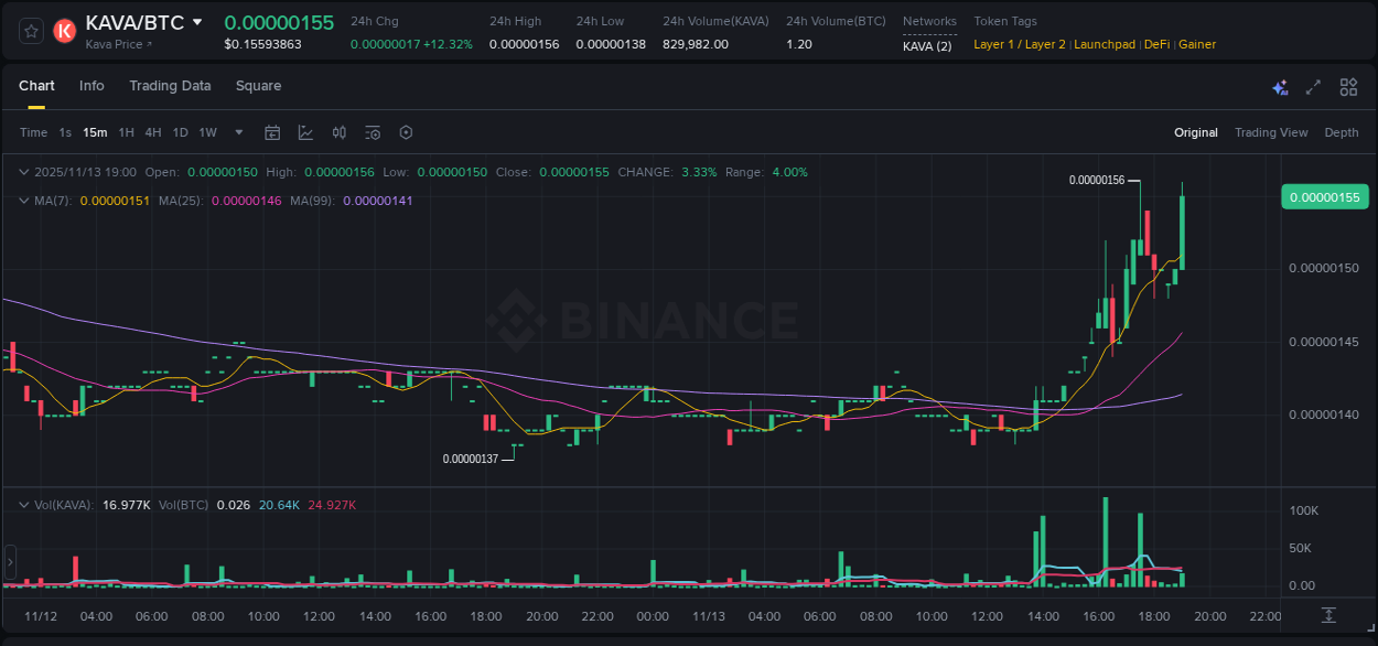 Binance trading report for KAVA pump, 13 November 2025, 19:12 Binance trading report for KAVA pump, 13 November 2025, 19:12