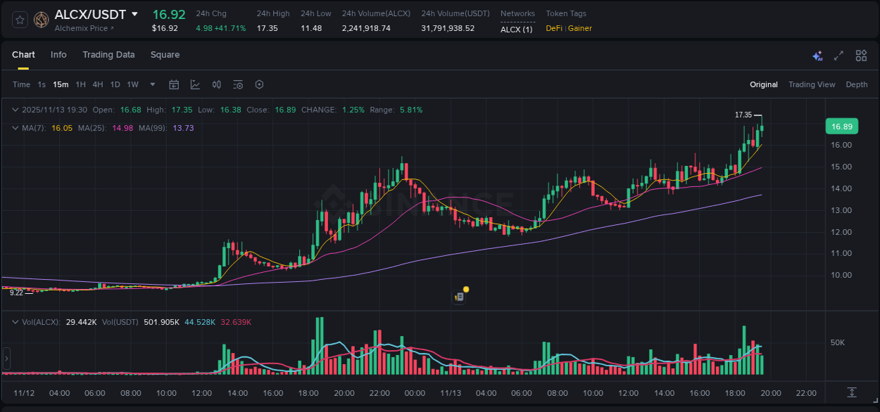 Binance exchange pump report for ALCX, 13 November 2025, 19:33 Binance exchange pump report for ALCX, 13 November 2025, 19:33