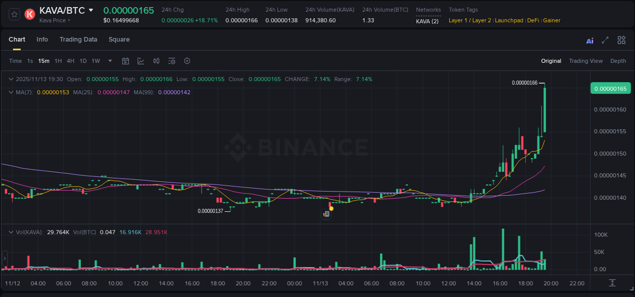 Market analysis: Understand KAVA pump on Binance at 13 November 2025, 19:43 Market analysis: KAVA pump on Binance at 13 November 2025, 19:43