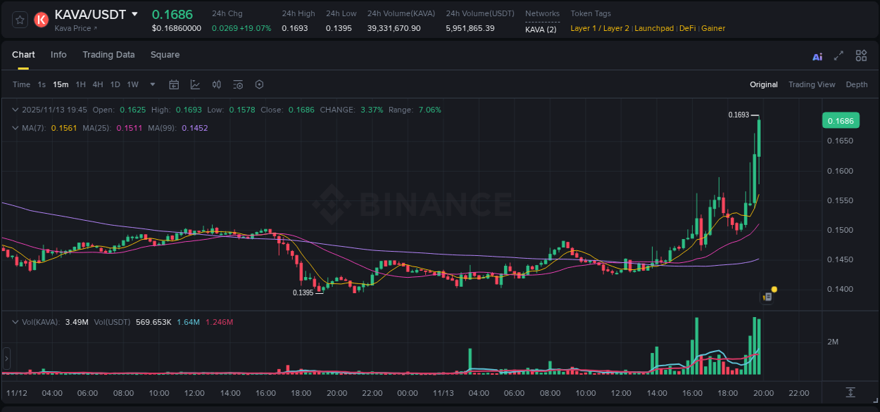 Market movement report: KAVA on Binance at 13 November 2025, 19:45 Market movement report: KAVA on Binance at 13 November 2025, 19:45