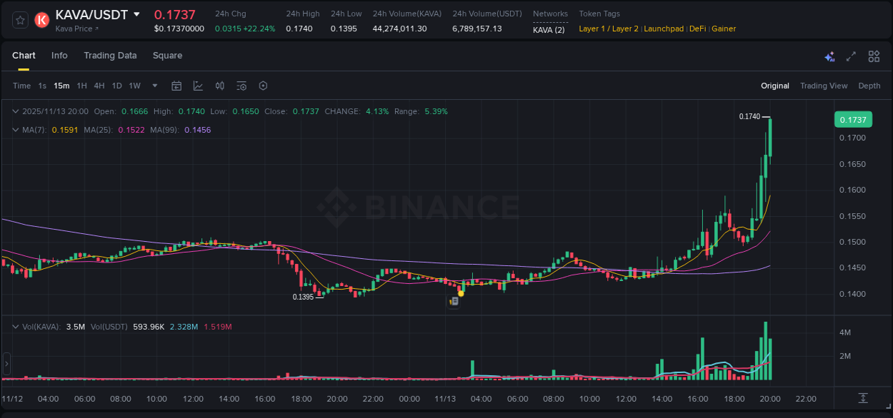 Crypto pump analytics for KAVA on Binance, 13 November 2025, 20:08 Crypto pump analytics for KAVA on Binance, 13 November 2025, 20:08