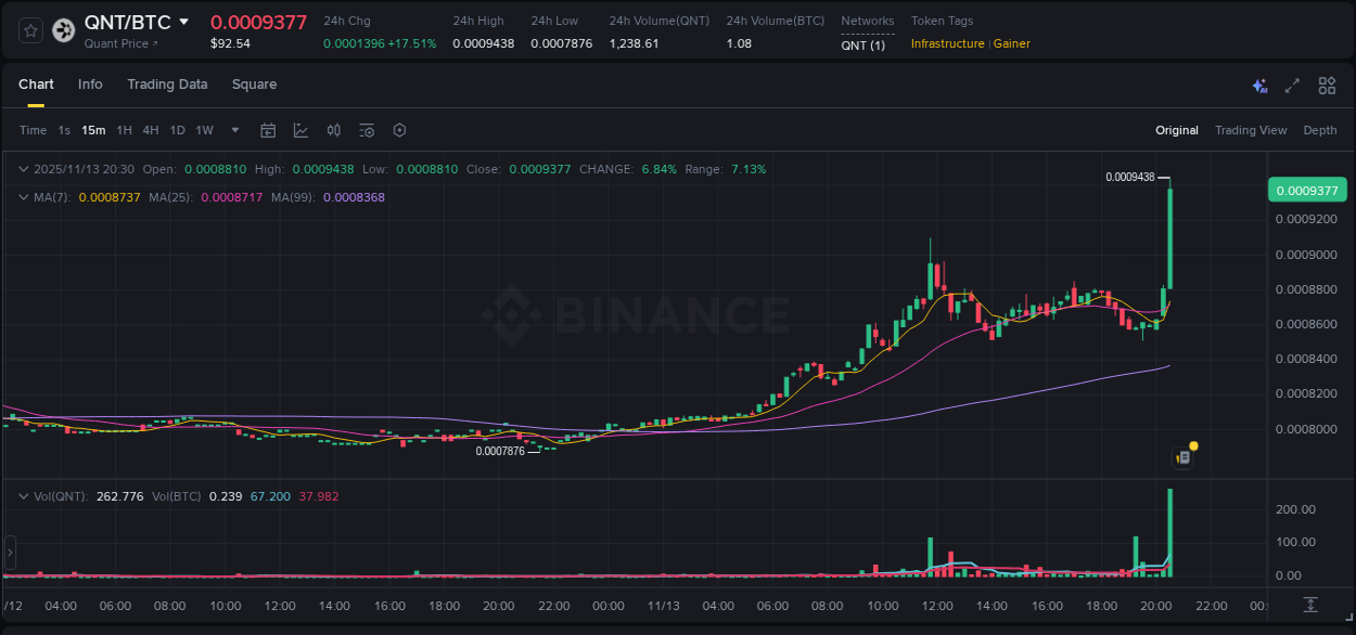 Trading insight: QNT pump report from Binance, 13 November 2025, 20:34 Trading insight: QNT pump report from Binance, 13 November 2025, 20:34
