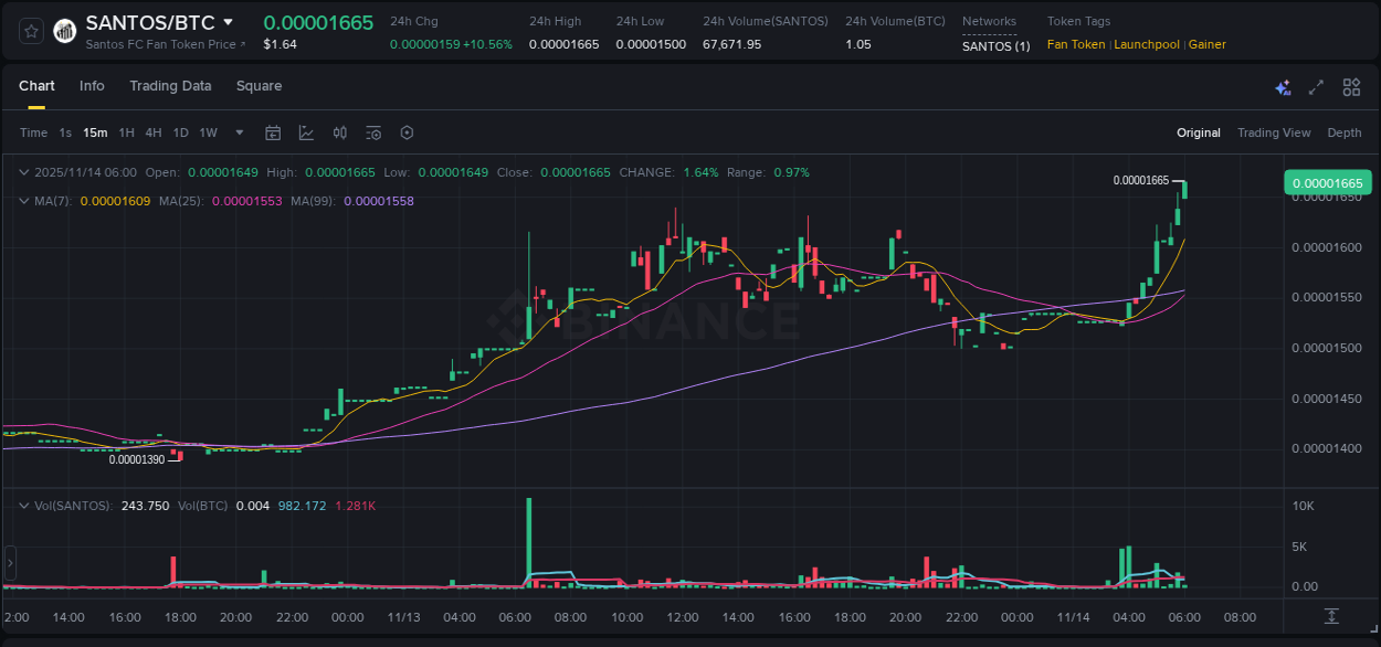 View the report of SANTOS pump on Binance at 14 November 2025, 06:04 Report of SANTOS pump on Binance at 14 November 2025, 06:04
