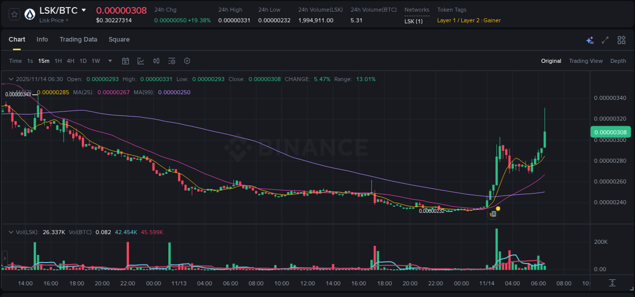 Explore the LSK price surge report from Binance, timestamp: 14 November 2025, 06:35 LSK price surge report from Binance, timestamp: 14 November 2025, 06:35