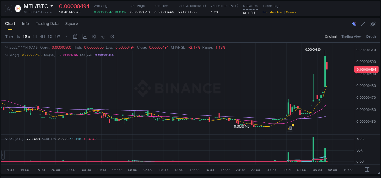 Check out the Binance pump report for MTL on 14 November 2025, 07:15 Binance pump report for MTL on 14 November 2025, 07:15