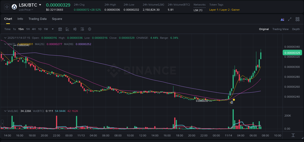 Detailed insights into LSK's pump on Binance at 14 November 2025, 07:17 Detailed report of LSK's pump on Binance at 14 November 2025, 07:17