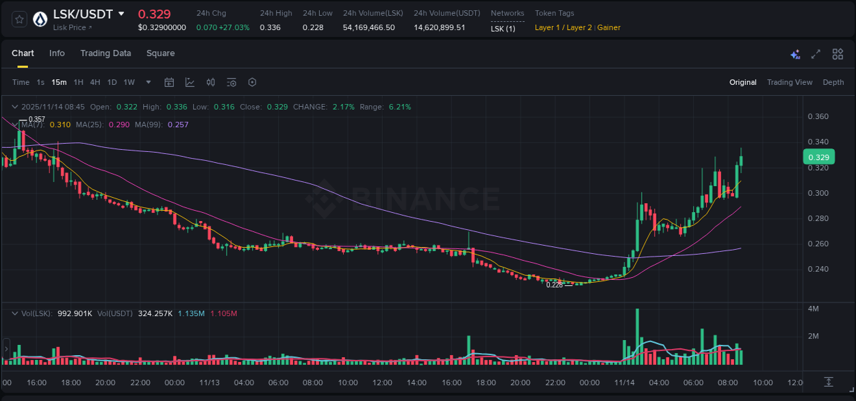 View the report of LSK pump on Binance at 14 November 2025, 08:51 Report of LSK pump on Binance at 14 November 2025, 08:51